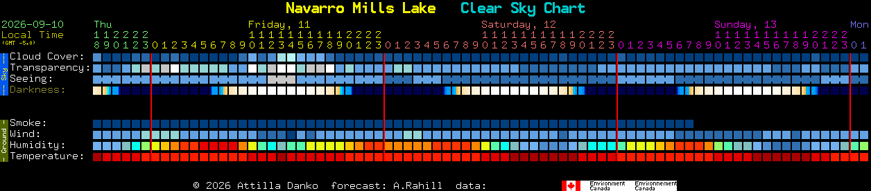 Current forecast for Navarro Mills Lake Clear Sky Chart