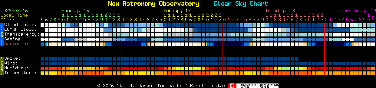 Current forecast for New Astronomy Observatory Clear Sky Chart
