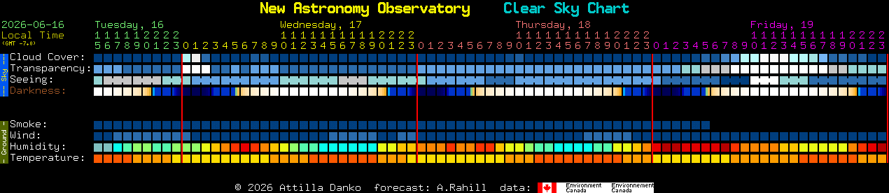 Current forecast for New Astronomy Observatory Clear Sky Chart