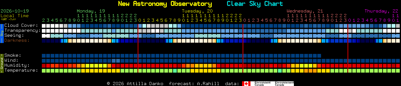 Current forecast for New Astronomy Observatory Clear Sky Chart