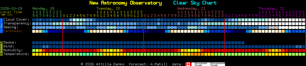 Current forecast for New Astronomy Observatory Clear Sky Chart