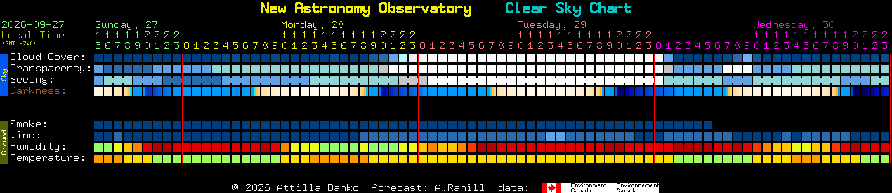 Current forecast for New Astronomy Observatory Clear Sky Chart