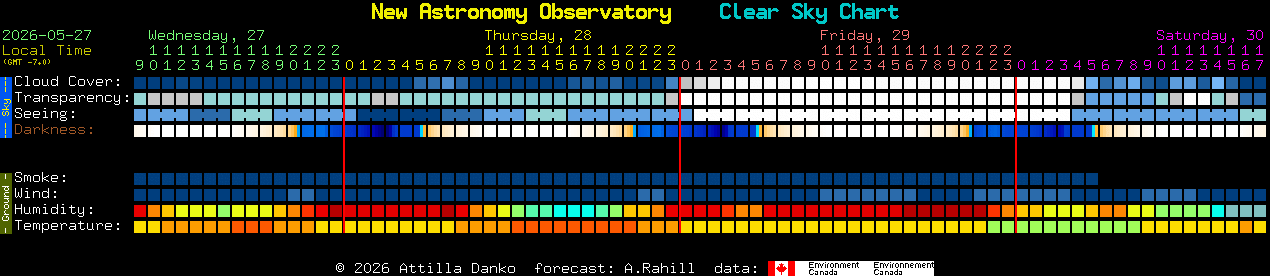 Current forecast for New Astronomy Observatory Clear Sky Chart