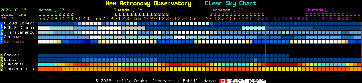 Current forecast for New Astronomy Observatory Clear Sky Chart
