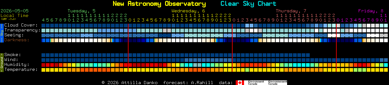 Current forecast for New Astronomy Observatory Clear Sky Chart