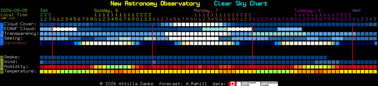 Current forecast for New Astronomy Observatory Clear Sky Chart