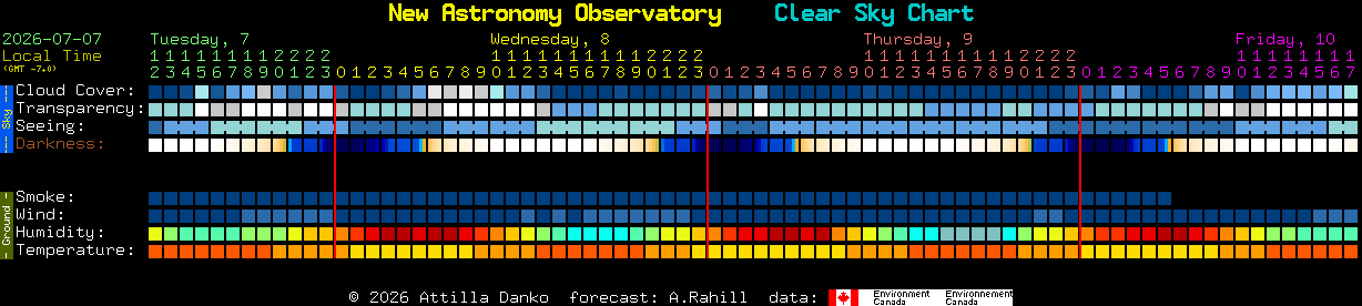 Current forecast for New Astronomy Observatory Clear Sky Chart