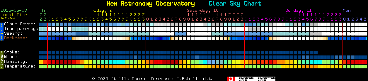 Current forecast for New Astronomy Observatory Clear Sky Chart