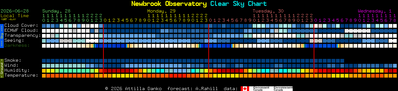 Current forecast for Newbrook Observatory Clear Sky Chart