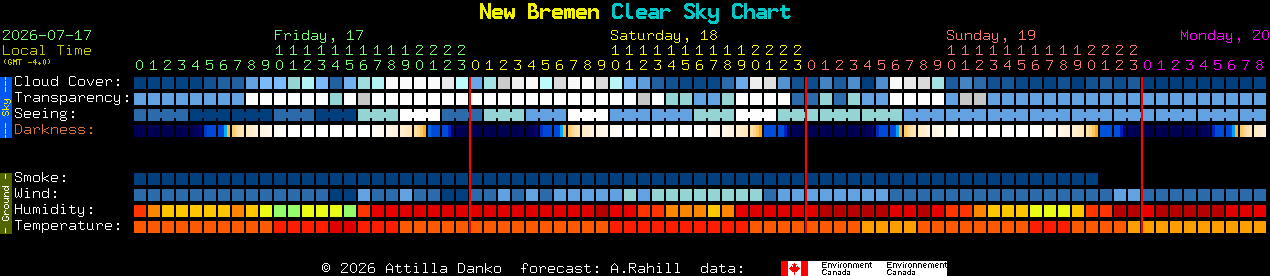 Current forecast for New Bremen Clear Sky Chart