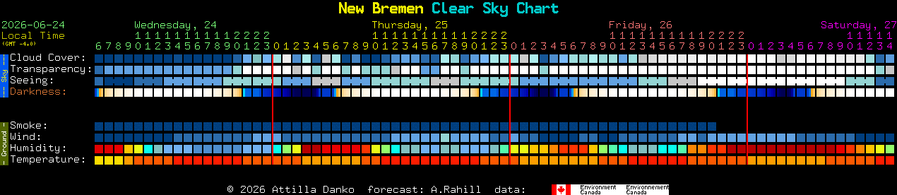 Current forecast for New Bremen Clear Sky Chart