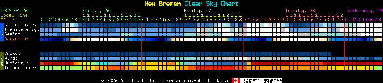 Current forecast for New Bremen Clear Sky Chart