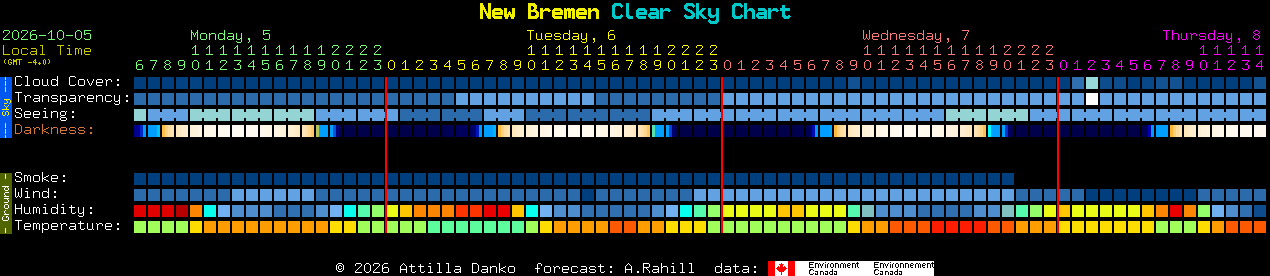 Current forecast for New Bremen Clear Sky Chart