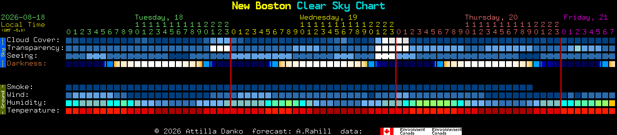 Current forecast for New Boston Clear Sky Chart