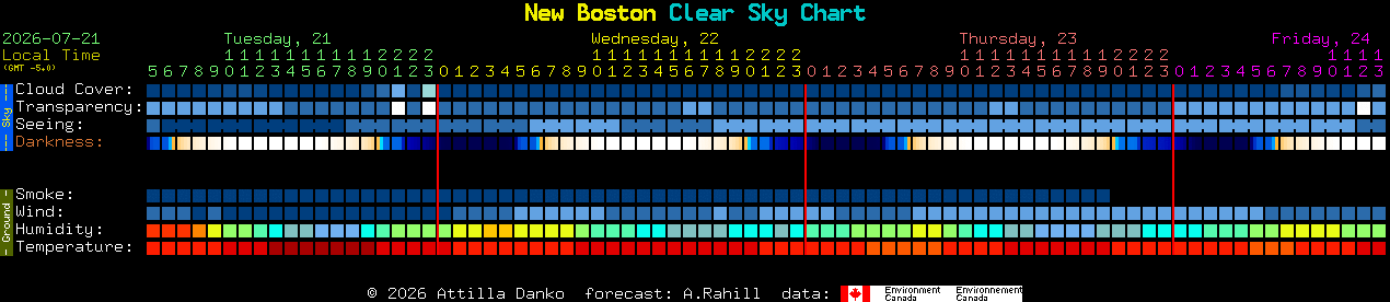 Current forecast for New Boston Clear Sky Chart