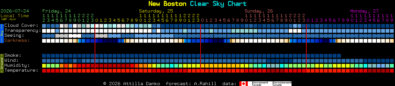 Current forecast for New Boston Clear Sky Chart
