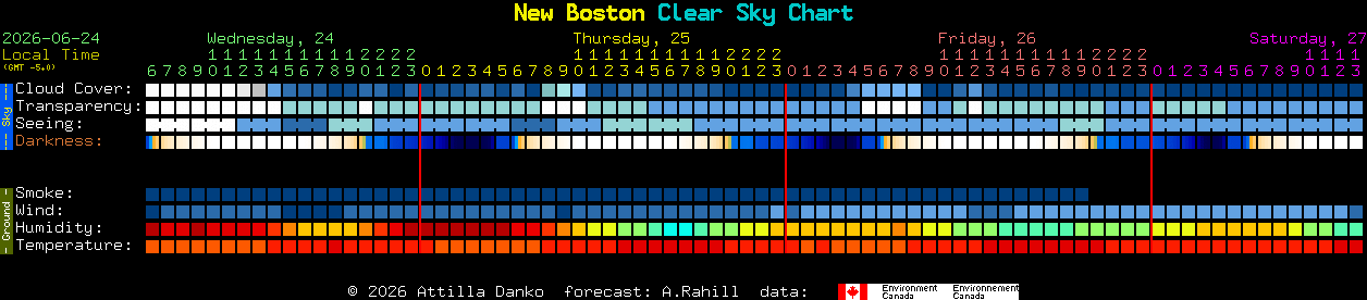 Current forecast for New Boston Clear Sky Chart