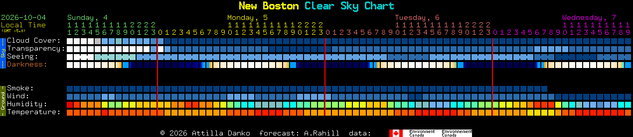 Current forecast for New Boston Clear Sky Chart