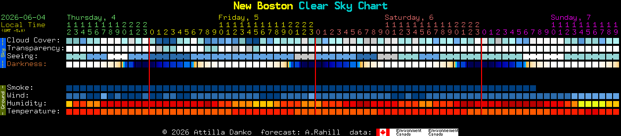 Current forecast for New Boston Clear Sky Chart