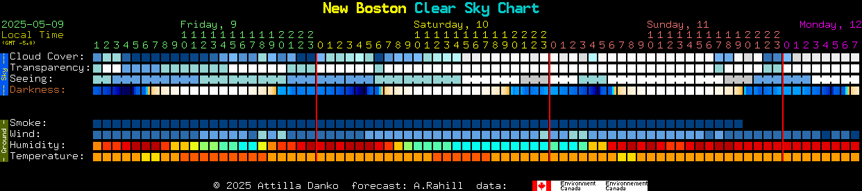 Current forecast for New Boston Clear Sky Chart