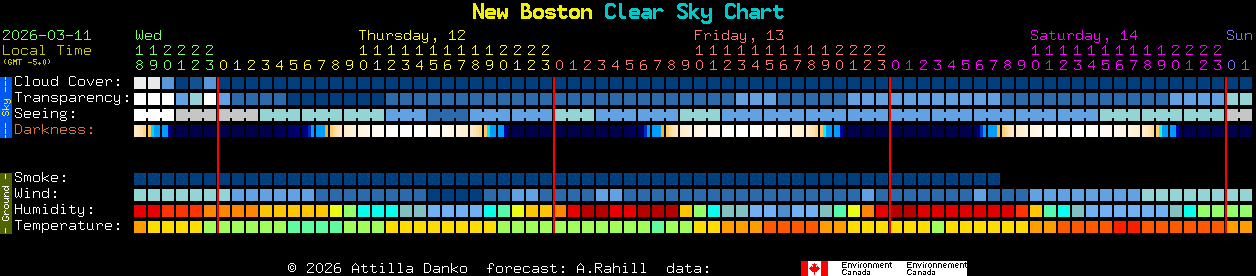 Current forecast for New Boston Clear Sky Chart