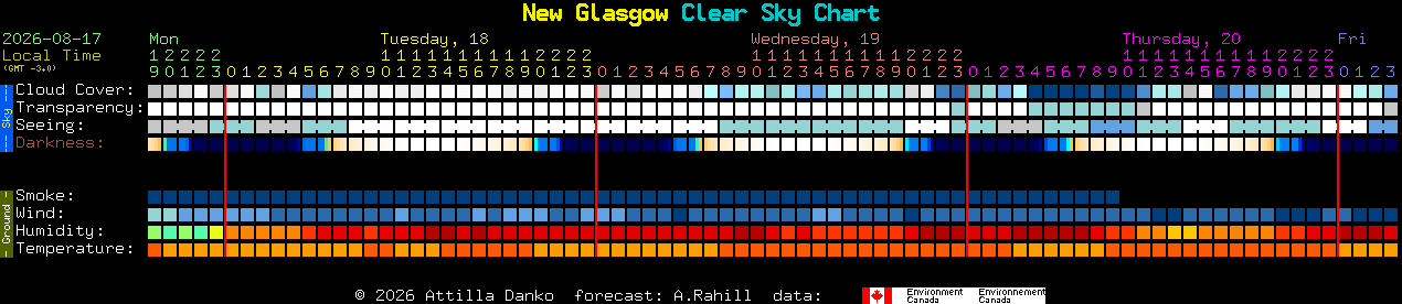 Current forecast for New Glasgow Clear Sky Chart
