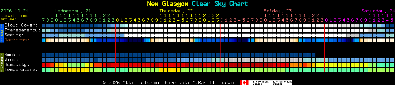 Current forecast for New Glasgow Clear Sky Chart