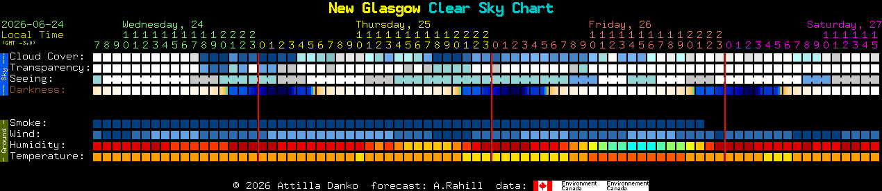 Current forecast for New Glasgow Clear Sky Chart