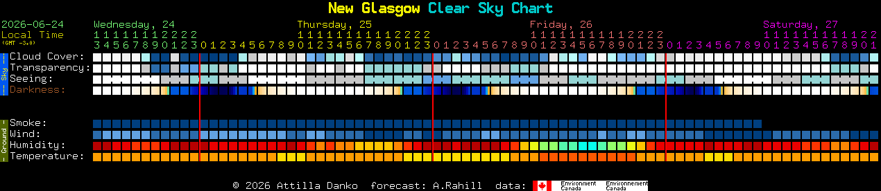 Current forecast for New Glasgow Clear Sky Chart