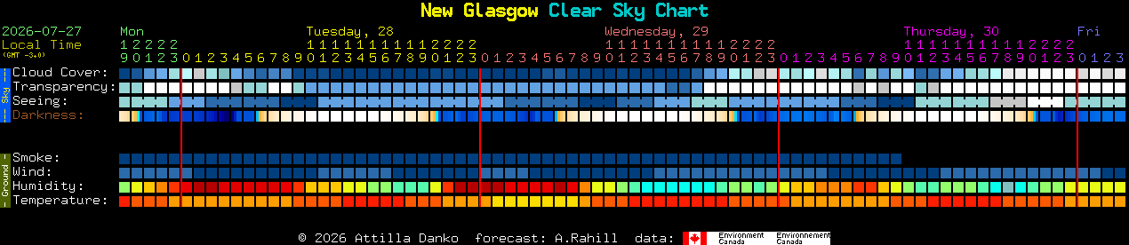 Current forecast for New Glasgow Clear Sky Chart