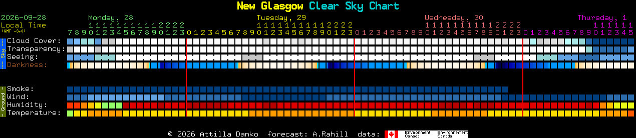 Current forecast for New Glasgow Clear Sky Chart