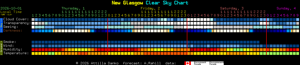 Current forecast for New Glasgow Clear Sky Chart
