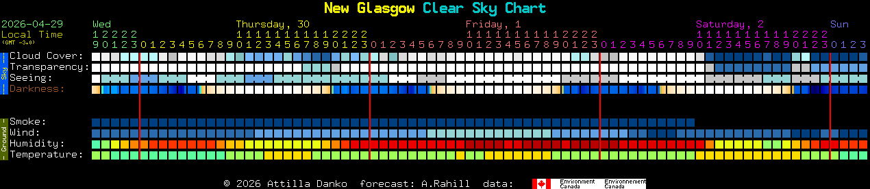 Current forecast for New Glasgow Clear Sky Chart