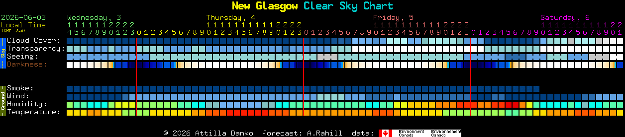 Current forecast for New Glasgow Clear Sky Chart