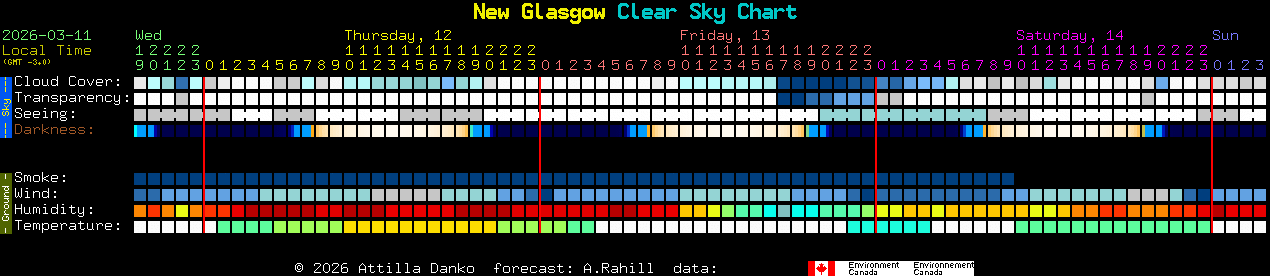 Current forecast for New Glasgow Clear Sky Chart