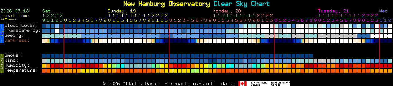 Current forecast for New Hamburg Observatory Clear Sky Chart