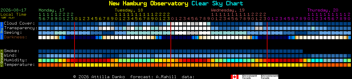 Current forecast for New Hamburg Observatory Clear Sky Chart