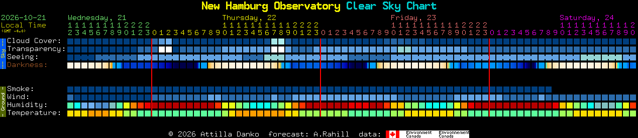 Current forecast for New Hamburg Observatory Clear Sky Chart