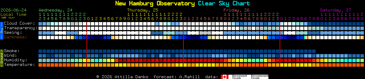 Current forecast for New Hamburg Observatory Clear Sky Chart