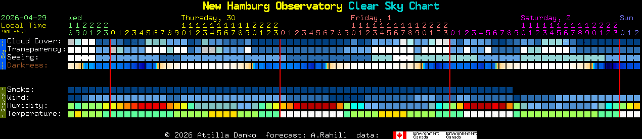 Current forecast for New Hamburg Observatory Clear Sky Chart