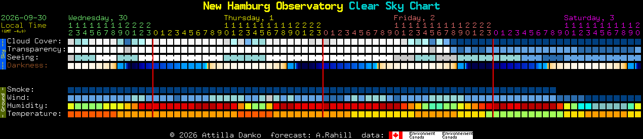 Current forecast for New Hamburg Observatory Clear Sky Chart