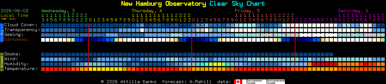 Current forecast for New Hamburg Observatory Clear Sky Chart