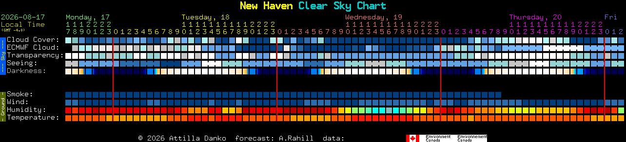 Current forecast for New Haven Clear Sky Chart