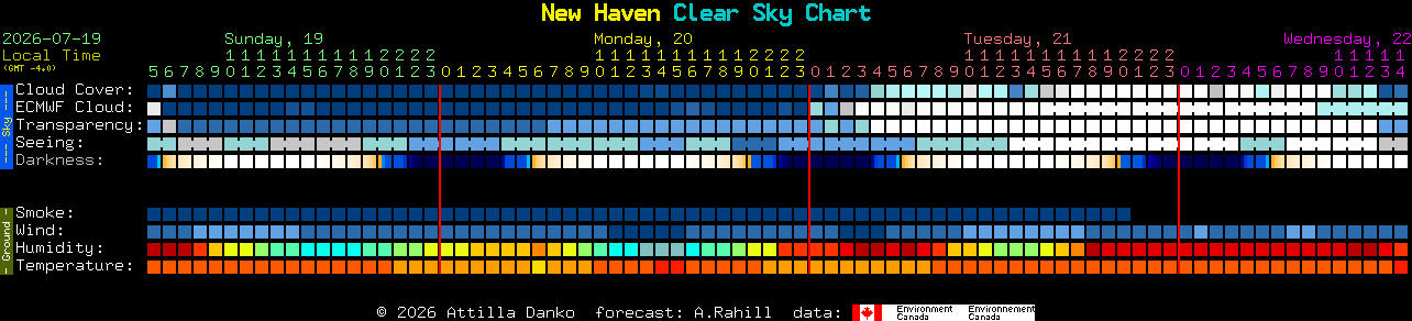 Current forecast for New Haven Clear Sky Chart