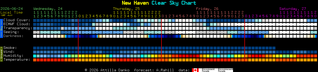 Current forecast for New Haven Clear Sky Chart