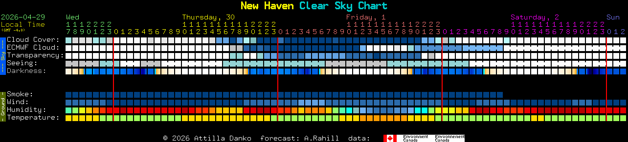 Current forecast for New Haven Clear Sky Chart