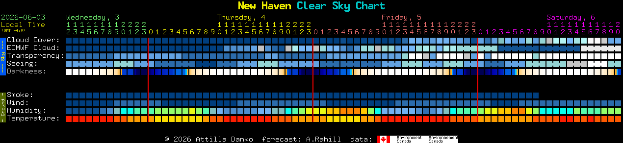 Current forecast for New Haven Clear Sky Chart