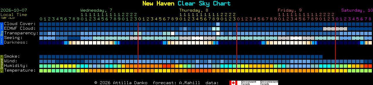 Current forecast for New Haven Clear Sky Chart