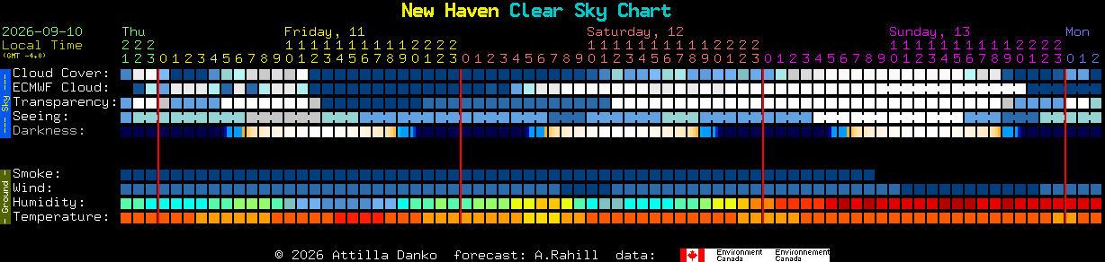 Current forecast for New Haven Clear Sky Chart