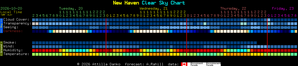 Current forecast for New Haven Clear Sky Chart